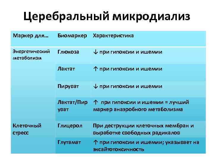 Церебральный микродиализ Маркер для… Биомаркер Характеристика Энергетический метаболизм Глюкоза ↓ при гипоксии и ишемии