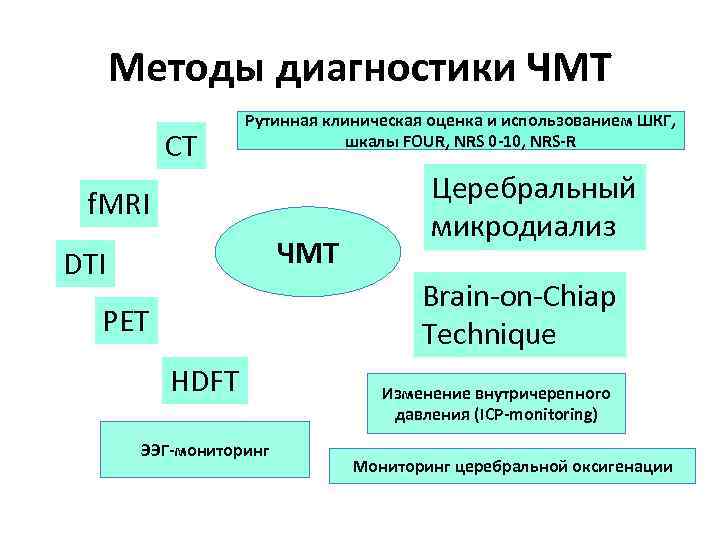 Методы диагностики ЧМТ CT Рутинная клиническая оценка и использованием ШКГ, шкалы FOUR, NRS 0