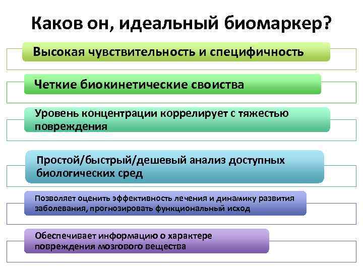 Каков он, идеальный биомаркер? Высокая чувствительность и специфичность Четкие биокинетические своиства Уровень концентрации коррелирует