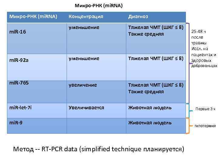 Микро-РНК (mi. RNA) Концентрация Диагноз уменьшение Тяжелая ЧМТ (ШКГ ≤ 8) Также средняя mi.