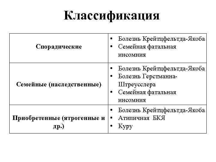 Спорадический характер. Классификация прионных заболеваний. Спорадическая заболеваемость примеры. Наследственные и врожденные болезни семейные и спорадические. Семейные болезни примеры.