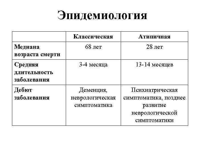 Эпидемиология Классическая Атипичная 68 лет 28 лет Средняя длительность заболевания 3 -4 месяца 13