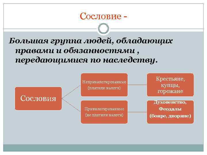 Сословие Большая группа людей, обладающих правами и обязанностями , передающимися по наследству. Непривилегированные (платили