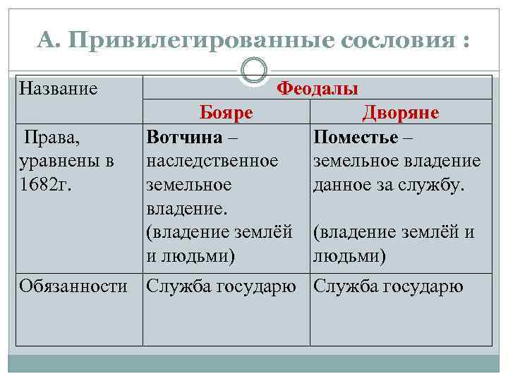 А. Привилегированные сословия : Название Права, уравнены в 1682 г. Феодалы Бояре Вотчина –