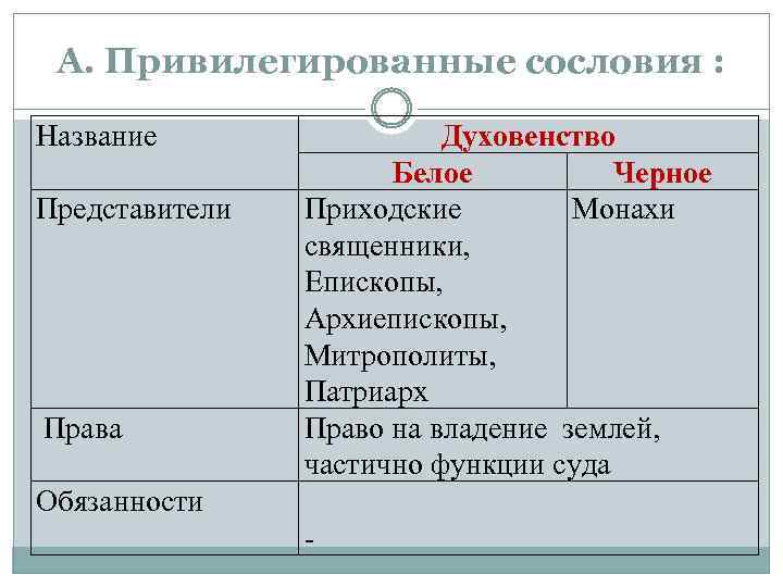 А. Привилегированные сословия : Название Представители Права Духовенство Белое Черное Приходские Монахи священники, Епископы,