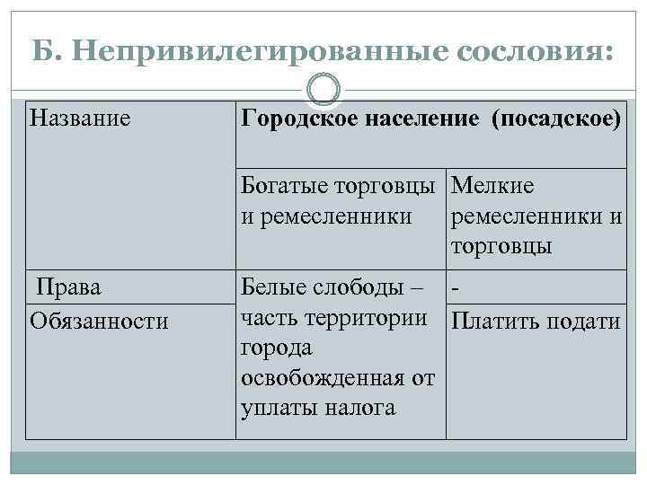 Б. Непривилегированные сословия: Название Городское население (посадское) Богатые торговцы Мелкие и ремесленники и торговцы