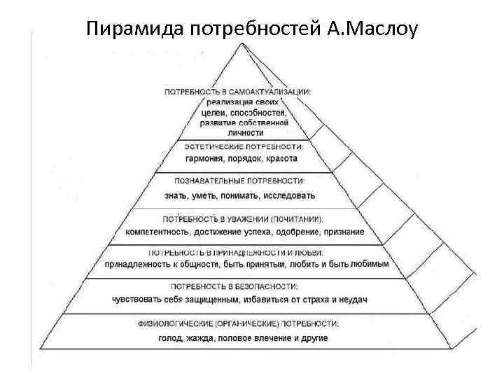 Пирамида потребностей А. Маслоу 