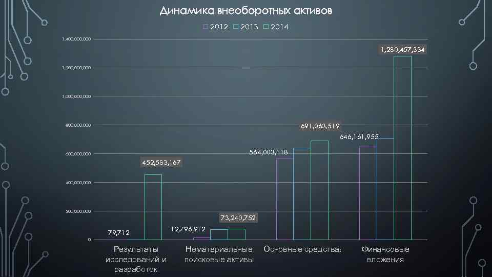 Динамика изменения активов