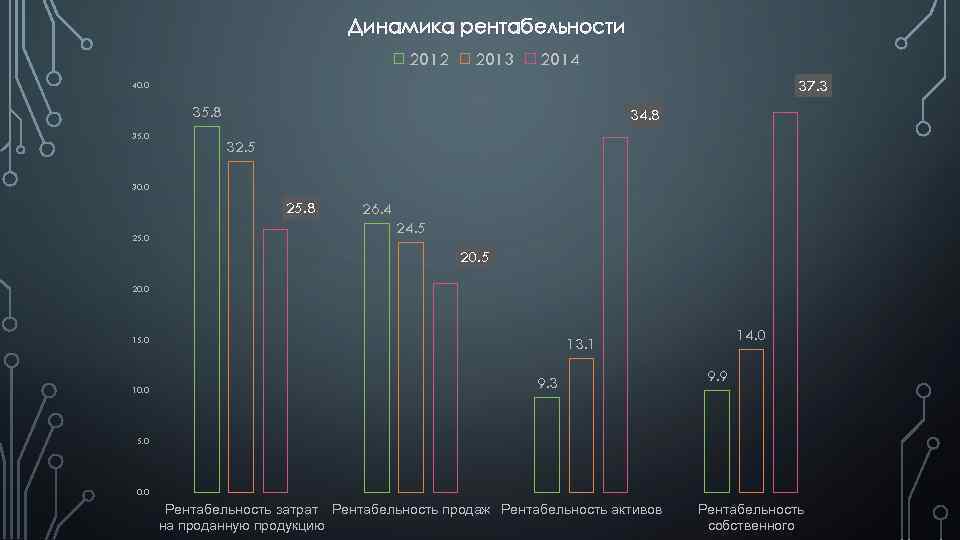 Динамика рентабельности 2012 2013 2014 37. 3 40. 0 35. 8 35. 0 34.