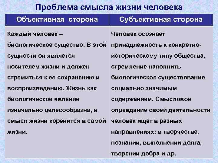 Проблема смысла жизни человека Объективная сторона Каждый человек – Субъективная сторона Человек осознает биологическое