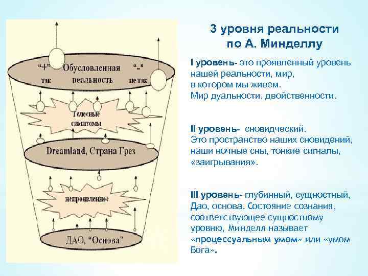 3 уровня реальности по А. Минделлу I уровень- это проявленный уровень нашей реальности, мир,