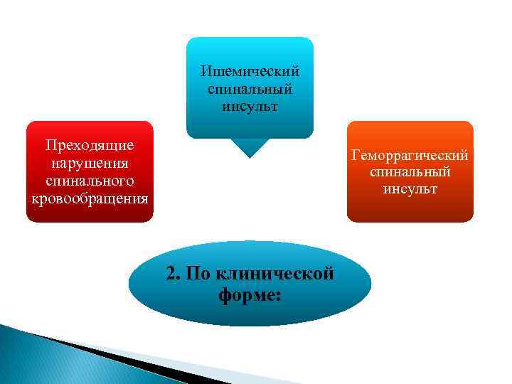 Ишемический спинальный инсульт Преходящие нарушения спинального кровообращения Геморрагический спинальный инсульт 2. По клинической форме: