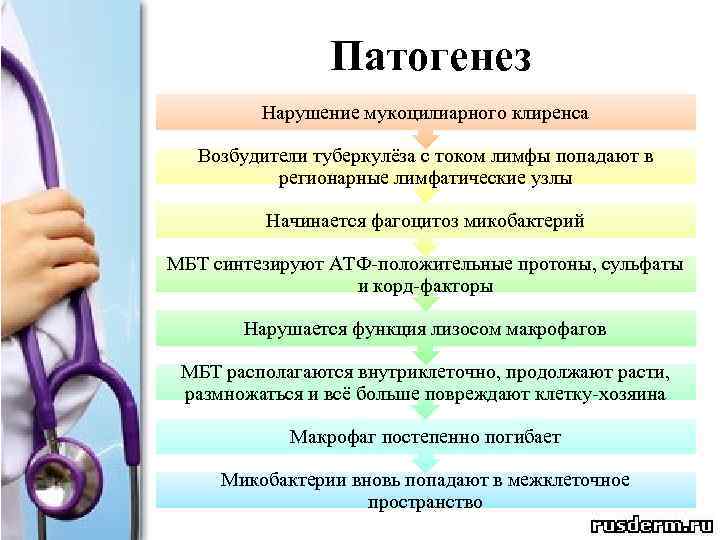 Патогенез Нарушение мукоцилиарного клиренса Возбудители туберкулёза с током лимфы попадают в регионарные лимфатические узлы