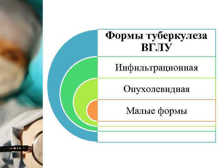 Формы туберкулеза ВГЛУ Инфильтрационная Опухолевидная Малые формы 