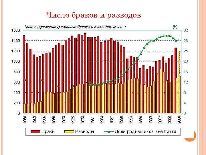 Число браков и разводов 