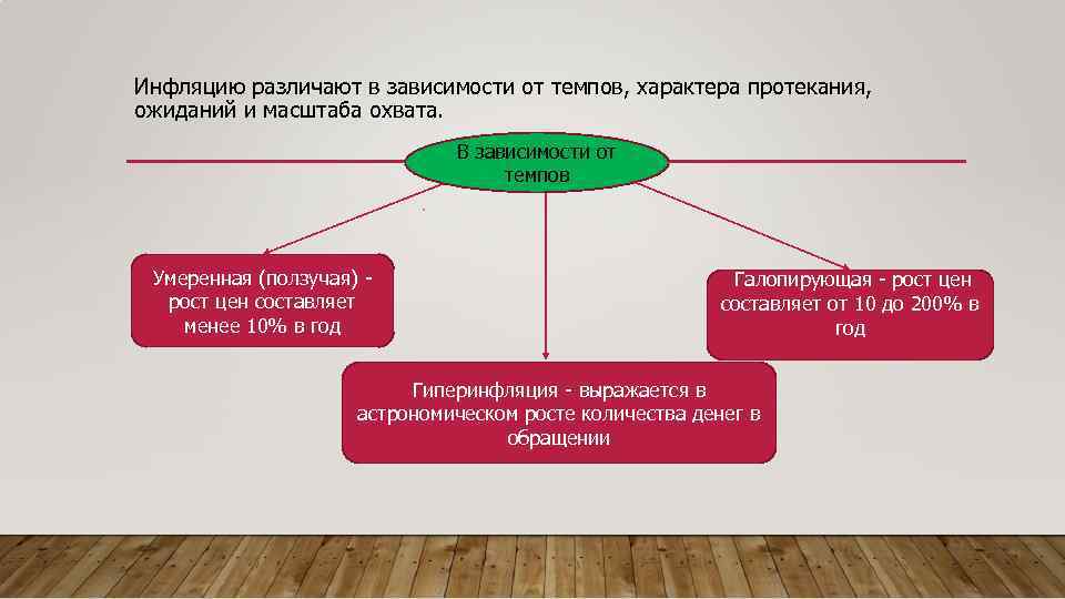 В зависимости от различают. Инфляция в зависимости от характера протекания. Характер протекания инфляции в зависимости от факторов. Вид инфляции в зависимости от характера протекания. В зависимости от масштаба различают.