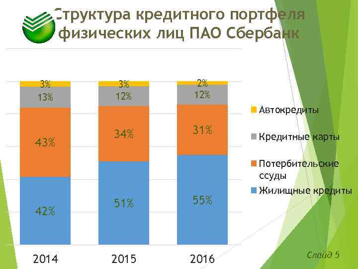 Анализ кредитования физических лиц