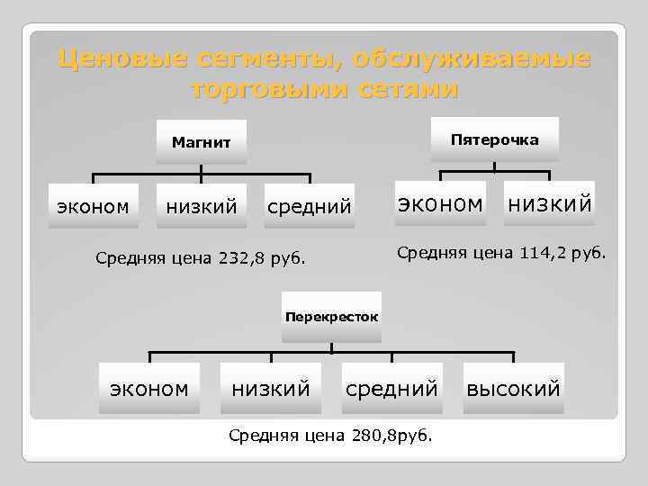 Ценовые сегменты, обслуживаемые торговыми сетями Пятерочка Магнит эконом низкий средний эконом низкий Средняя цена