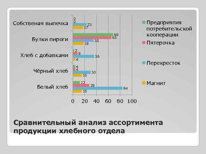 Собственая выпечка 0 0 Булки пироги 18 2 Хлеб с добавками 8 Перекресток 15