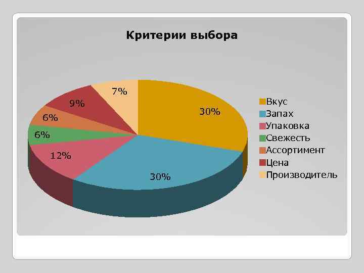 Критерии выбора 7% 9% 30% 6% 6% 12% 30% Вкус Запах Упаковка Свежесть Ассортимент