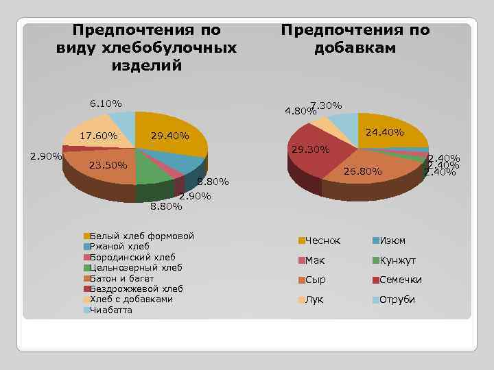 Виды предпочтений. Анализ ассортимента хлеба и хлебобулочных изделий. Ассортименте предпочтения на рынке хлебобулочных изделий. Предпочтения на рынке хлебной продукции. Анализ хлебобулочных изделий по производителям.