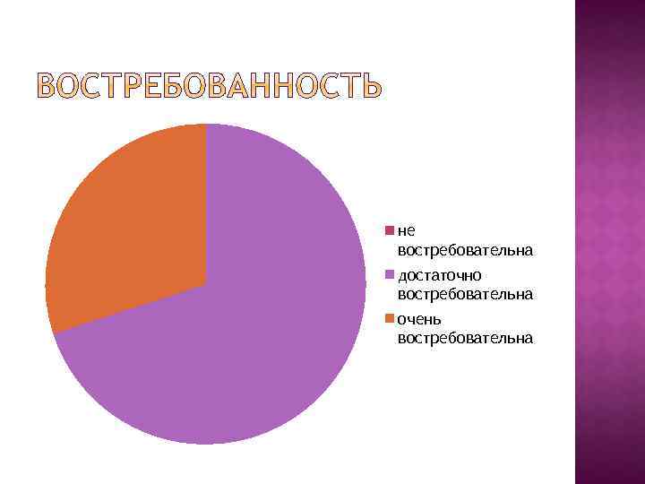 не востребовательна достаточно востребовательна очень востребовательна 
