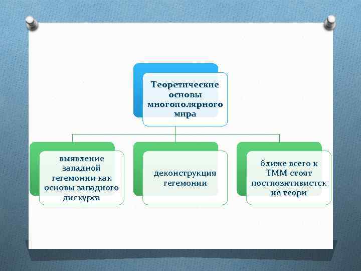 Теоретические основы многополярного мира выявление западной гегемонии как основы западного дискурса деконструкция гегемонии ближе