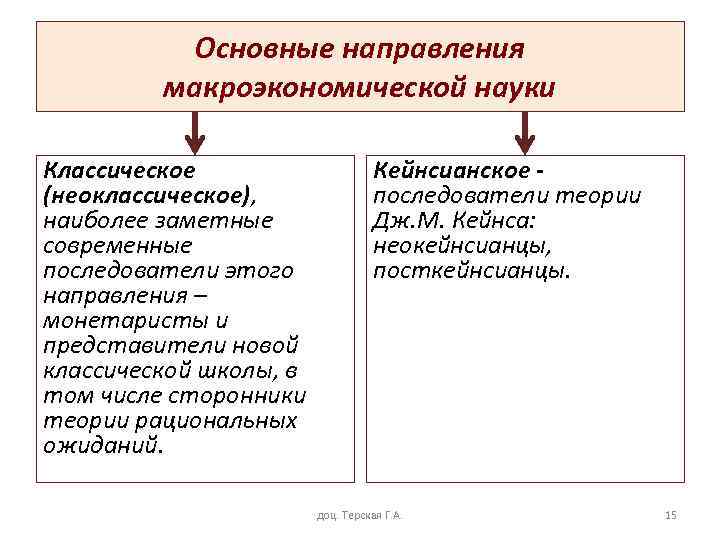 Основные направления макроэкономической науки Классическое (неоклассическое), наиболее заметные современные последователи этого направления – монетаристы