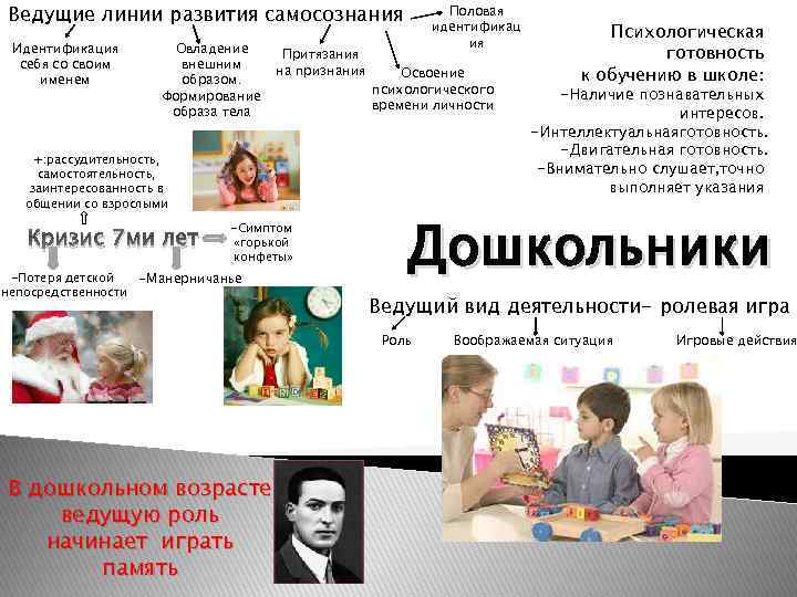 Ведущие линии развития самосознания Идентификация себя со своим именем Овладение внешним образом. Формирование образа