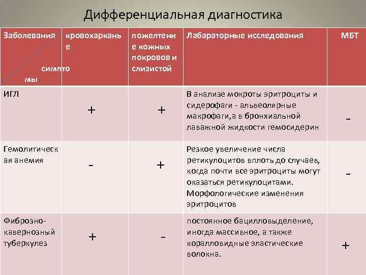 Дифференциальная диагностика Заболевания мы кровохаркань е симпто ИГЛ Гемолитическ ая анемия Фибрознокавернозный туберкулез +