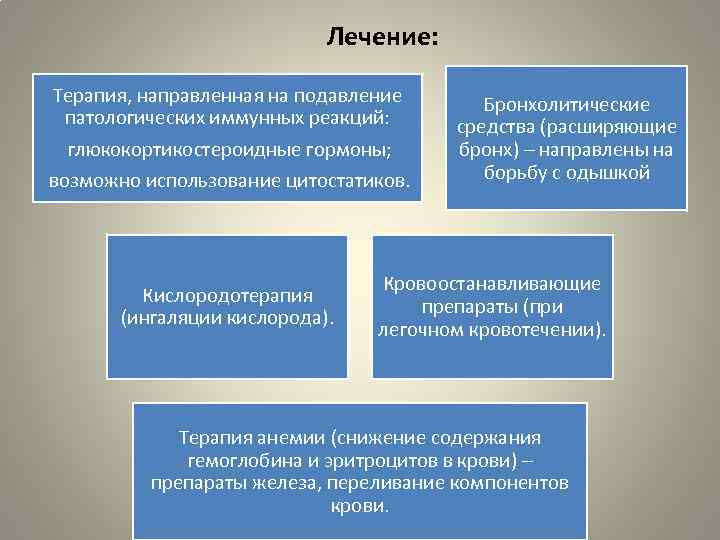 Лечение: Терапия, направленная на подавление патологических иммунных реакций: глюкокортикостероидные гормоны; возможно использование цитостатиков. Кислородотерапия