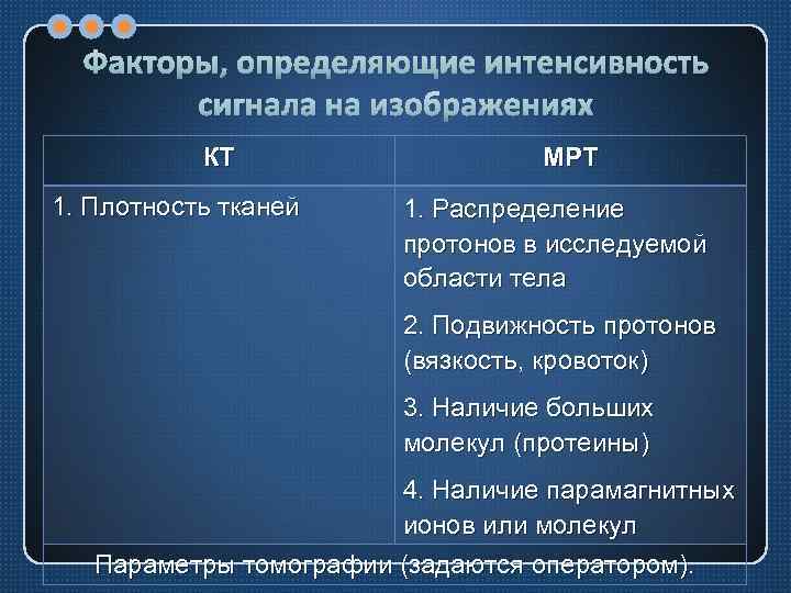 Факторы, определяющие интенсивность сигнала на изображениях КТ 1. Плотность тканей МРТ 1. Распределение протонов
