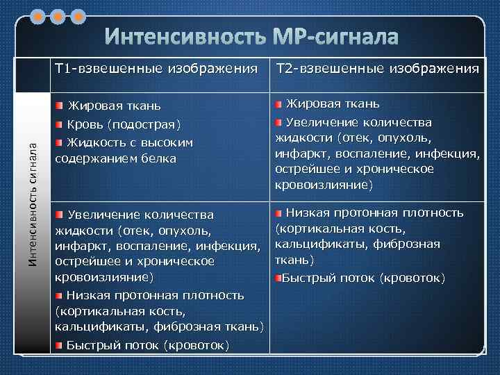 Интенсивность МР-сигнала Т 1 -взвешенные изображения Жировая ткань Интенсивность сигнала Кровь (подострая) Жидкость с