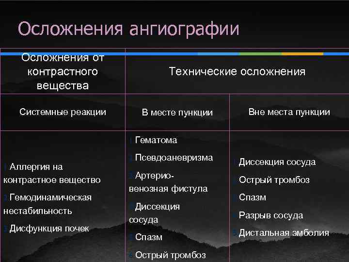 Осложнения ангиографии Осложнения от контрастного вещества Системные реакции Технические осложнения В месте пункции Вне