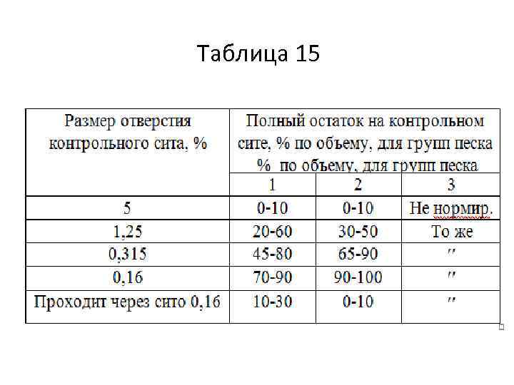 Таблица 15 