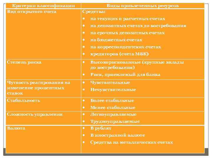 Критерии классификации Вид открытого счета Виды привлеченных ресурсов Средства: на текущих и расчетных счетах