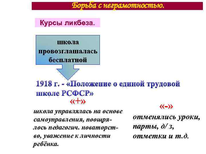 Борьба с неграмотностью. Курсы ликбеза. школа провозглашалась бесплатной 1918 г. - «Положение о единой