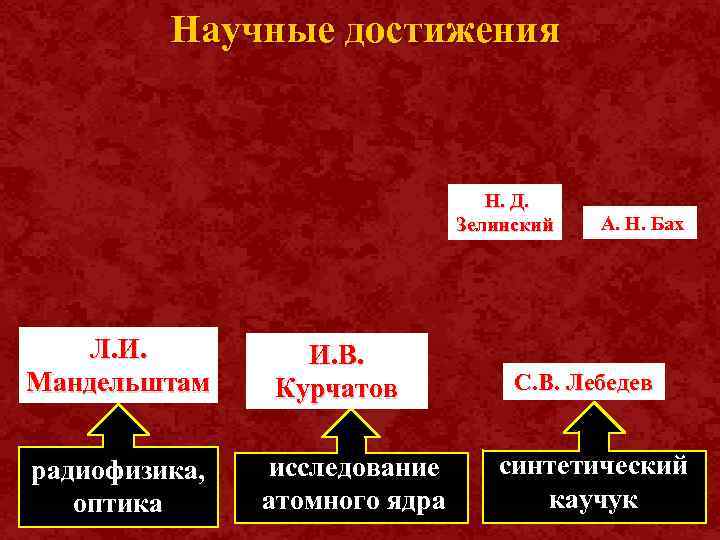 Научные достижения Н. Д. Зелинский Л. И. Мандельштам радиофизика, оптика И. В. Курчатов исследование