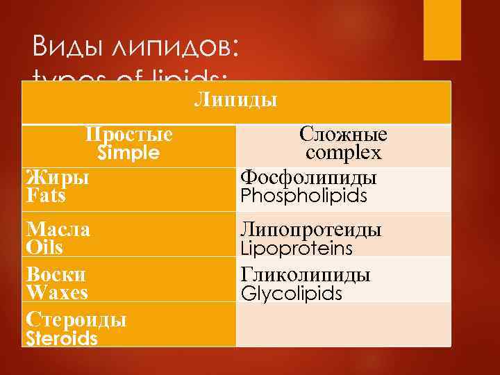 Виды липидов: types of lipids: Липиды Простые Simple Жиры Fats Масла Oils Воски Waxes