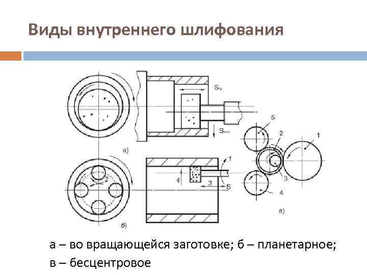 Круглое шлифование схема