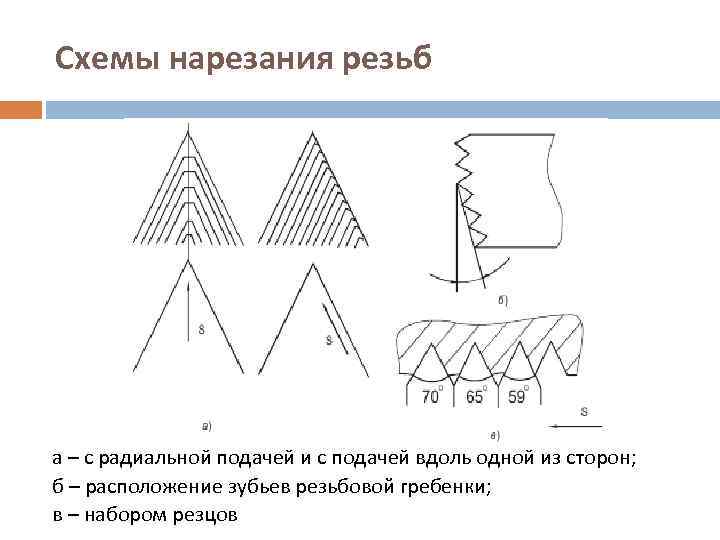 Схемы нарезания резьб а – с радиальной подачей и с подачей вдоль одной из