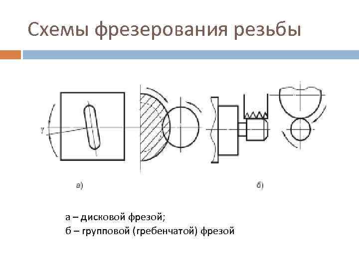 Схемы фрезерования резьбы а – дисковой фрезой; б – групповой (гребенчатой) фрезой 