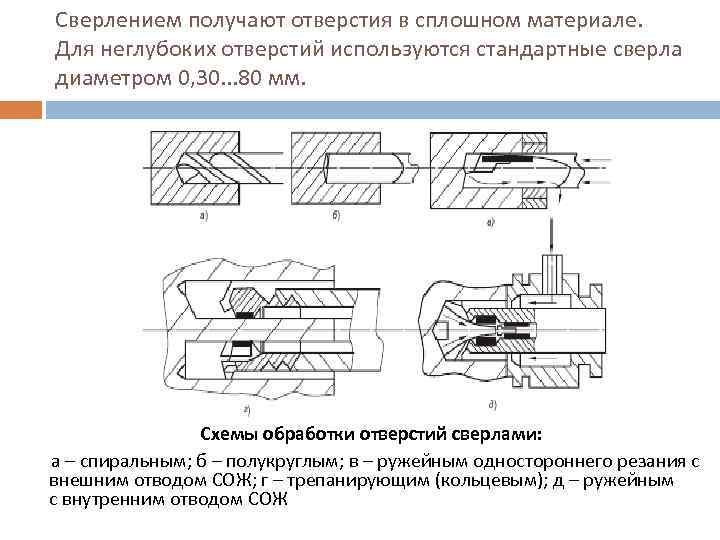 Сверлением получают отверстия в сплошном материале. Для неглубоких отверстий используются стандартные сверла диаметром 0,