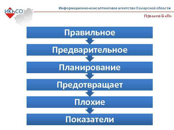 Правило 6 «П» Правильное Предварительное Планирование Предотвращает Плохие Показатели 