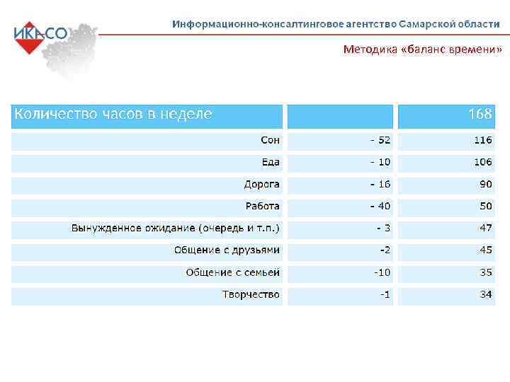 Методика «баланс времени» 