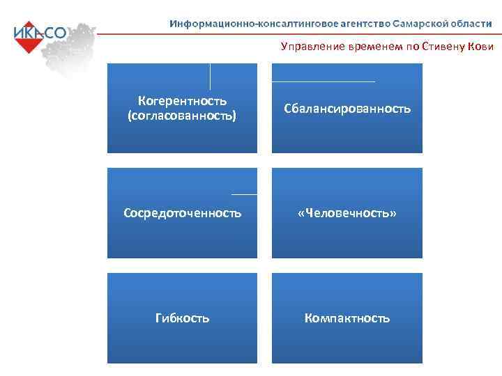 Управление временем по Стивену Кови Когерентность (согласованность) Сбалансированность Сосредоточенность «Человечность» Гибкость Компактность 