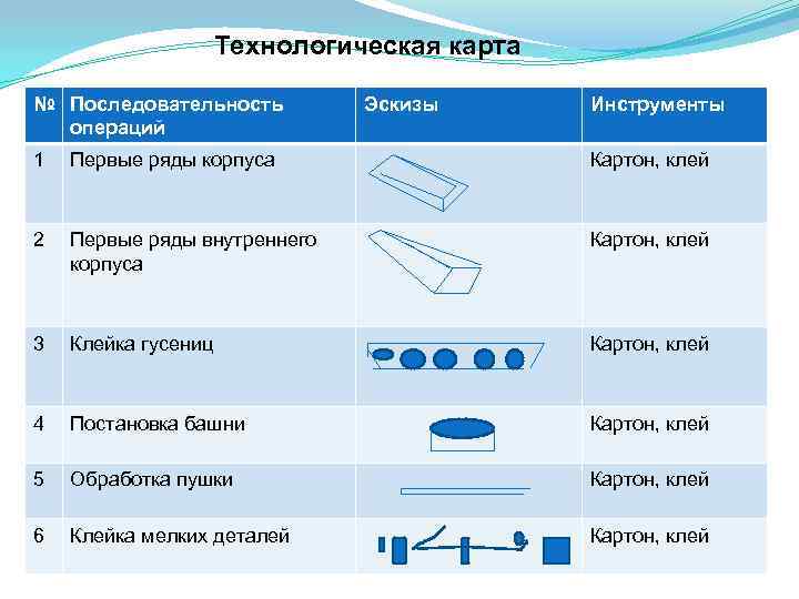 Технологическая карта № Последовательность операций Эскизы Инструменты 1 Первые ряды корпуса Картон, клей 2