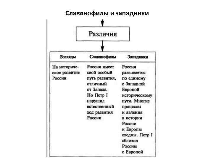 Славянофилы и западники 