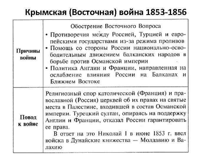 Крымская (Восточная) война 1853 -1856 