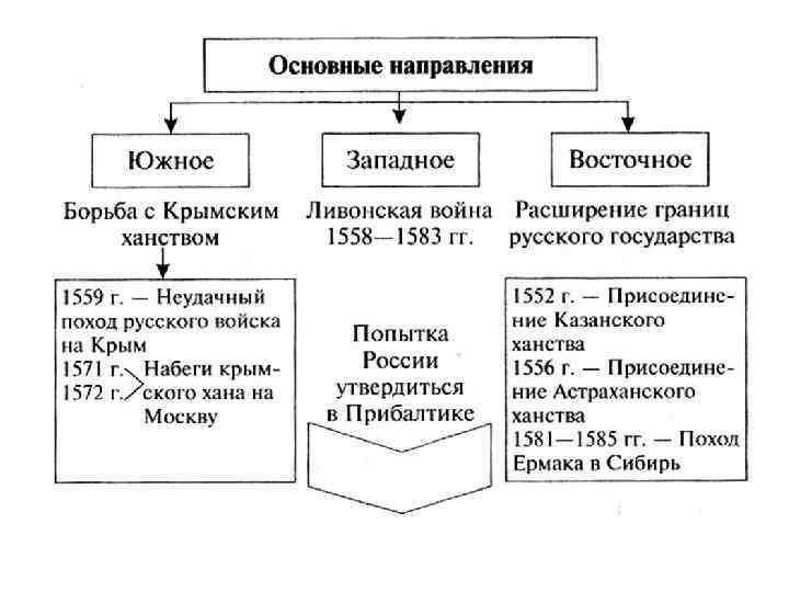 Восточное направление. Внешняя политика России во второй половине XVI веке таблица. Внешняя политика Ивана Грозного таблица 4 направления. Основные направления внешней политики Ивана 3 схема. Основные направления внешней политики Ивана Грозного схема.